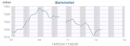 weekbarometer
